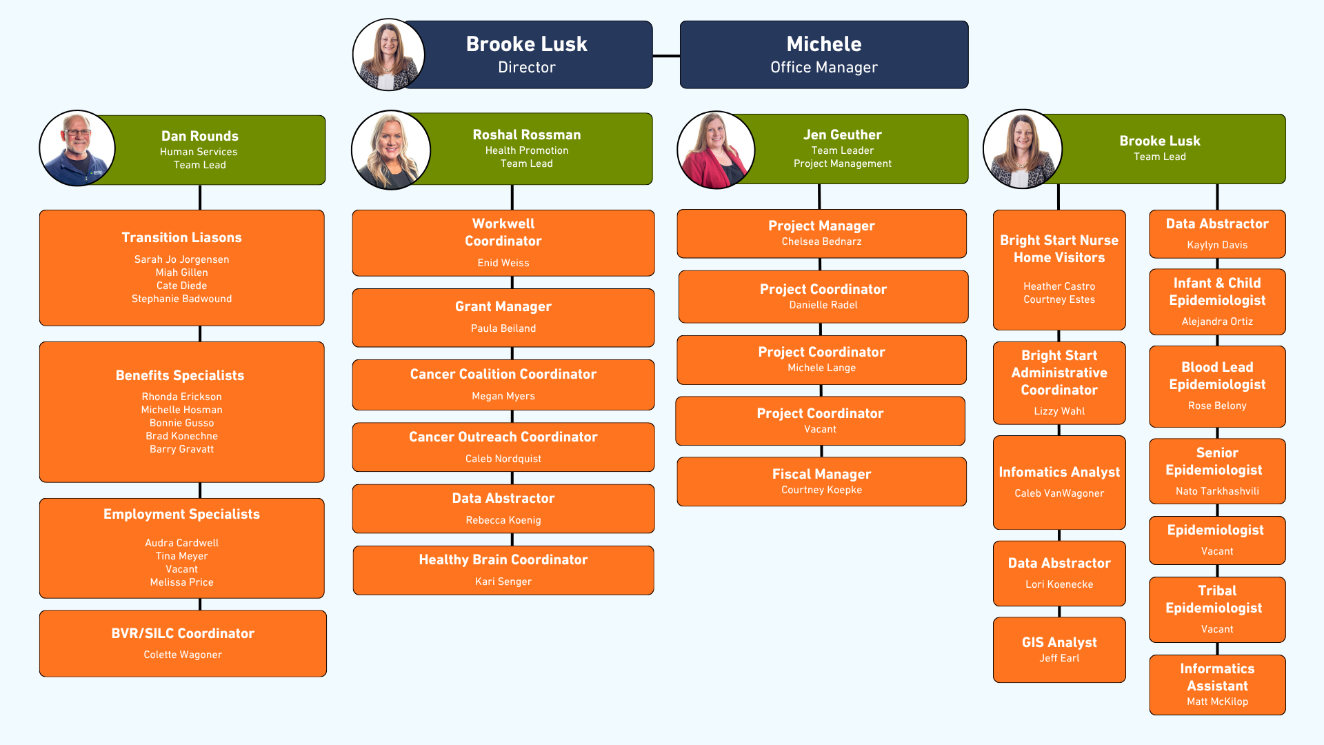 HHS Organizational Chart