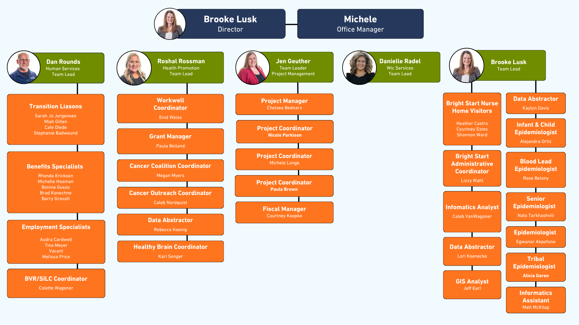 HHS Organizational Chart